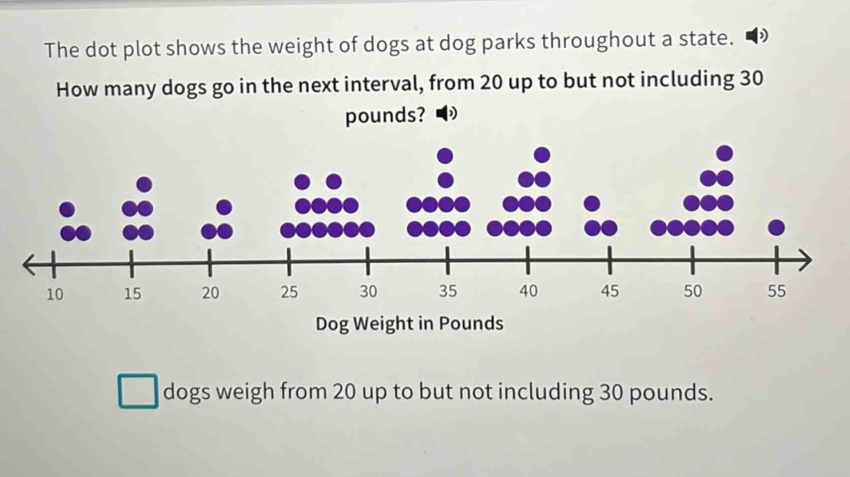 the dot plot shows the weight of dogs at dog parks throughout a state. how many dogs go in the next interval, from 20 up to but not including 30 pounds? dog weight in pounds dogs weigh from 20 up to but not including 30 pounds.
