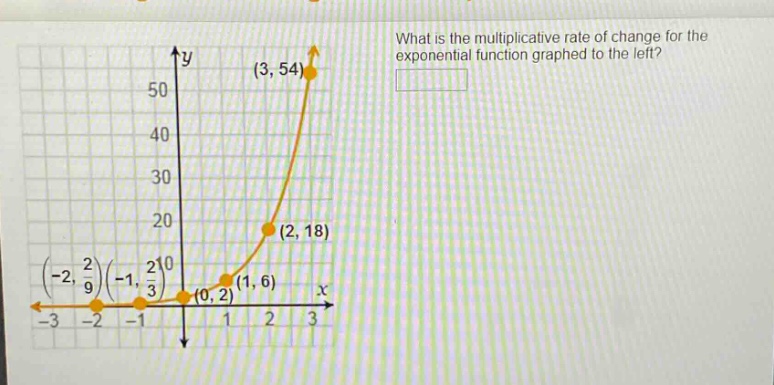 what is the multiplicative rate of change for the exponential function graphed to the left?