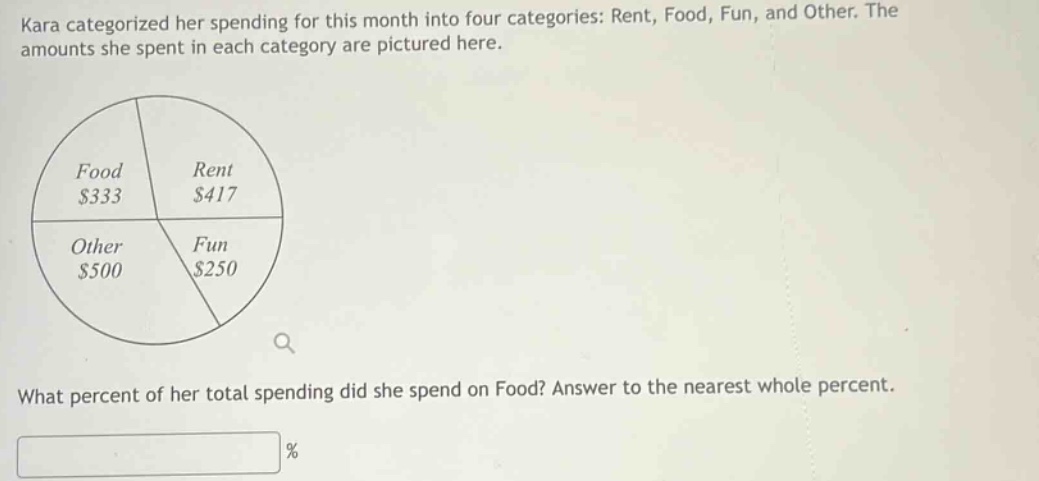 kara categorized her spending for this month into four categories: rent, food, fun, and other. the amounts she spent in each category are pictured here. what percent of her total spending did she spend on food? answer to the nearest whole percent.