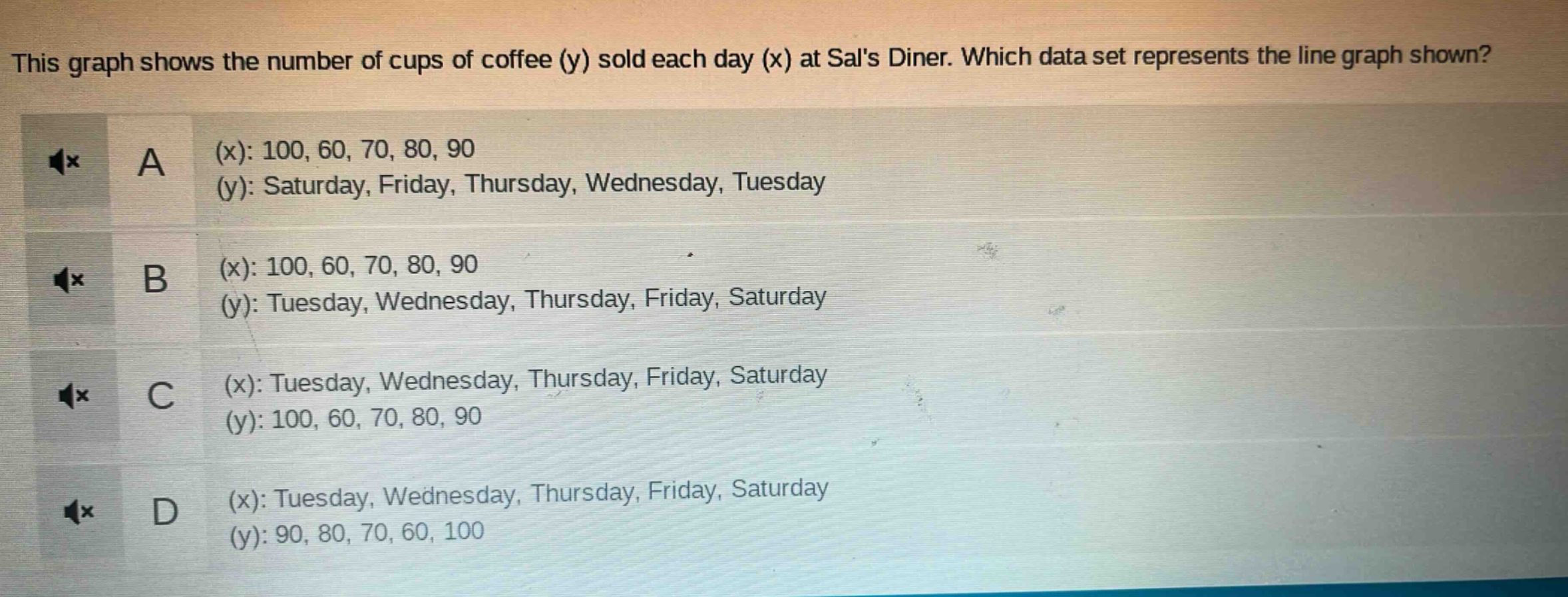 this graph shows the number of cups of coffee (y) sold each day (x) at sals diner. which data set represents the line graph shown? a (x): 100, 60, 70, 80, 90 (y): saturday, friday, thursday, wednesday, tuesday b (x): 100, 60, 70, 80, 90 (y): tuesday, wednesday, thursday, friday, saturday c (x): tuesday, wednesday, thursday, friday, saturday (y): 100, 60, 70, 80, 90 d (x): tuesday, wednesday, thursday, friday, saturday (y): 90, 80, 70, 60, 100