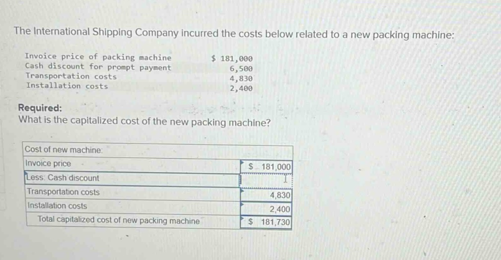 the international shipping company incurred the costs below related to a new packing machine: invoice price of packing machine $ 181,000 cash discount for prompt payment 6,500 transportation costs 4,830 installation costs 2,400 required: what is the capitalized cost of the new packing machine? cost of new machine: invoice price $ 181,000 less: cash discount transportation costs 4,830 installation costs 2,400 total capitalized cost of new packing machine $ 181,730