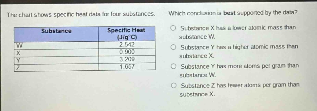 the chart shows specific heat data for four substances. which conclusion is best supported by the data? substance specific heat (j/g°c) w 2.542 x 0.900 y 3.209 z 1.657 substance x has a lower atomic mass than substance w. substance y has a higher atomic mass than substance x. substance y has more atoms per gram than substance w. substance z has fewer atoms per gram than substance x.