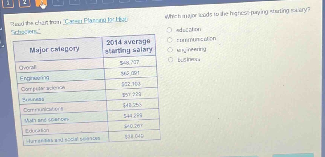read the chart from \career planning for high schoolers.\ which major leads to the highest - paying starting salary? education communication engineering business major category 2014 average starting salary overall $48,707 engineering $62,891 computer science $62,103 business $57,229 communications $48,253 math and sciences $44,299 education $40,267 humanities and social sciences $38,049