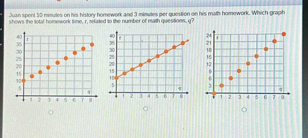 juan spent 10 minutes on his history homework and 3 minutes per question on his math homework. which graph shows the total homework time, t, related to the number of math questions, q?