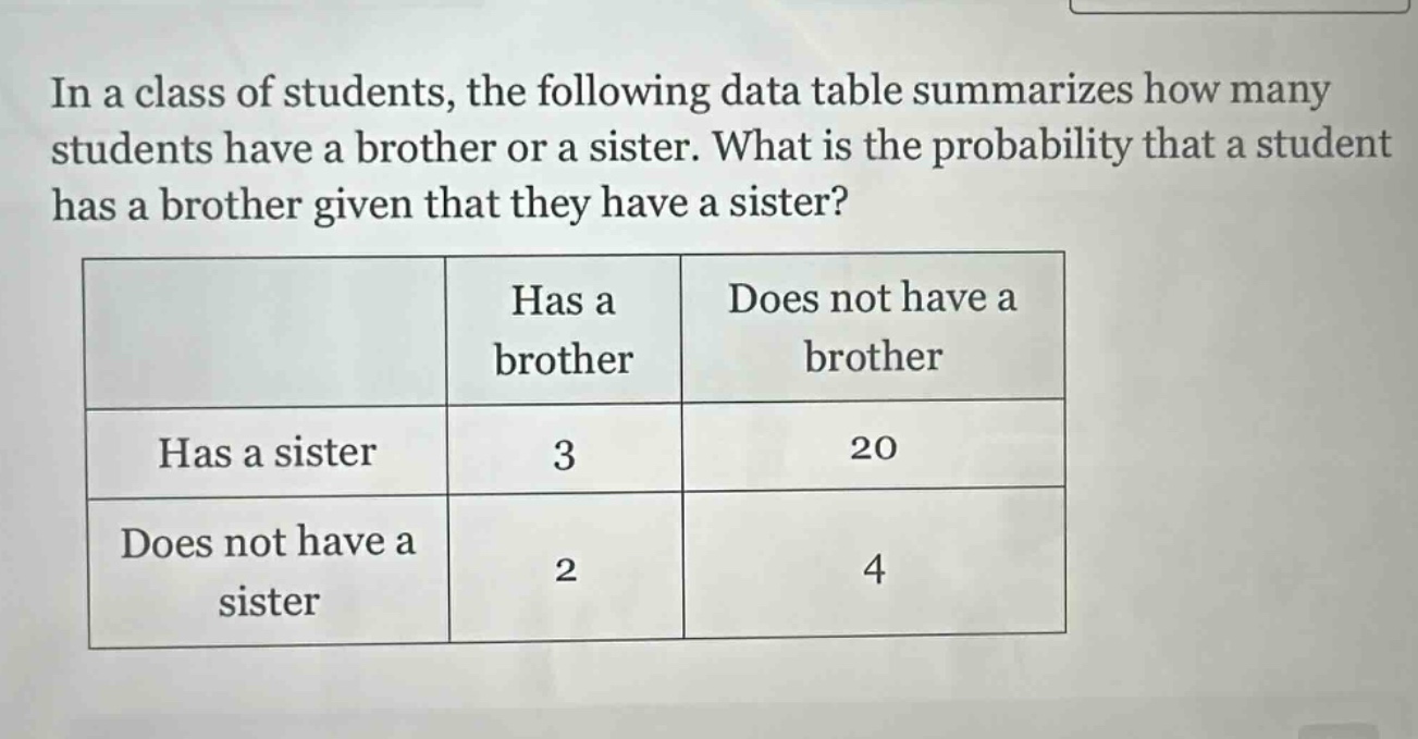 in a class of students, the following data table summarizes how many students have a brother or a sister. what is the probability that a student has a brother given that they have a sister?\n| |has a brother|does not have a brother|\n|--|--|--|\n|has a sister|3|20|\n|does not have a sister|2|4|