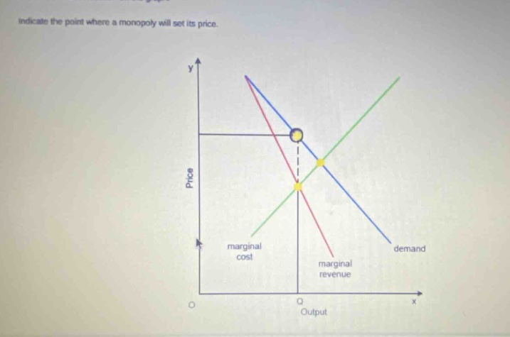 indicate the point where a monopoly will set its price.
