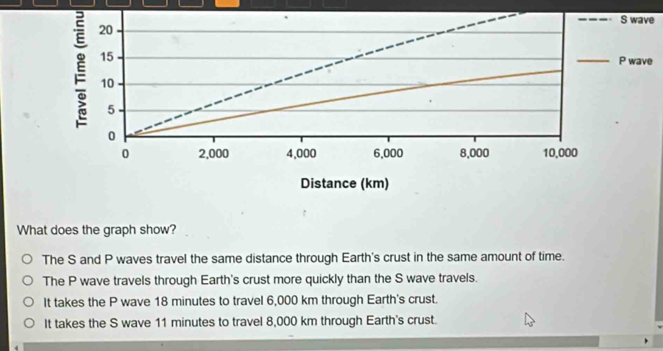 what does the graph show?\no the s and p waves travel the same distance through earth’s crust in the same amount of time.\no the p wave travels through earth’s crust more quickly than the s wave travels.\no it takes the p wave 18 minutes to travel 6,000 km through earth’s crust.\no it takes the s wave 11 minutes to travel 8,000 km through earth’s crust.