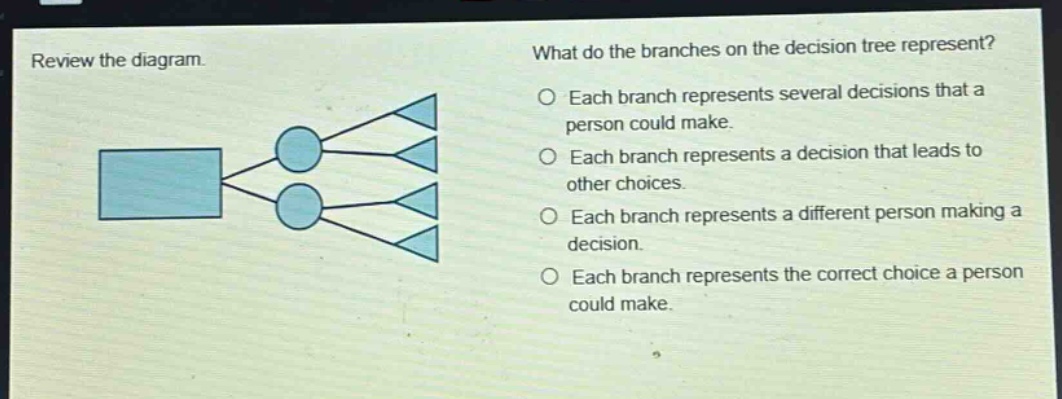 review the diagram. what do the branches on the decision tree represent? each branch represents several decisions that a person could make. each branch represents a decision that leads to other choices. each branch represents a different person making a decision. each branch represents the correct choice a person could make.