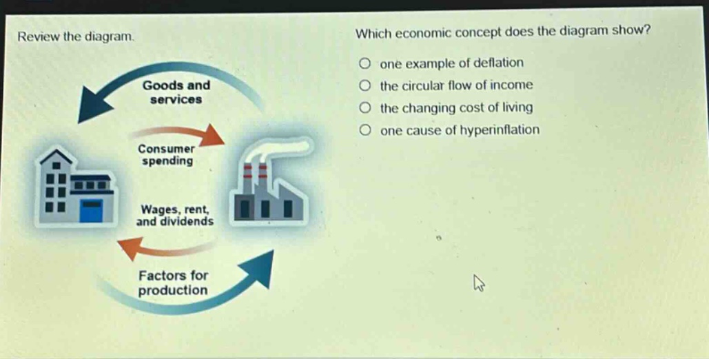 review the diagram. which economic concept does the diagram show? one example of deflation the circular flow of income the changing cost of living one cause of hyperinflation goods and services consumer spending wages, rent, and dividends factors for production