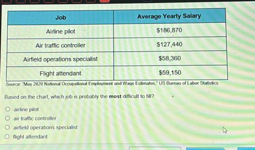 job average yearly salary airline pilot $186,870 air traffic controller $127,440 airfield operations specialist $58,360 flight attendant $59,150 source: \may 2020 national occupational employment and wage estimates,\ us bureau of labor statistics based on the chart, which job is probably the most difficult to fill? airline pilot air traffic controller airfield operations specialist flight attendant