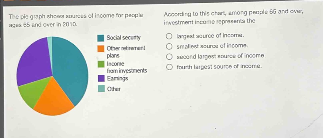 the pie graph shows sources of income for people ages 65 and over in 2010. according to this chart, among people 65 and over, investment income represents the largest source of income. smallest source of income. second largest source of income. fourth largest source of income. social security other retirement plans income from investments earnings other