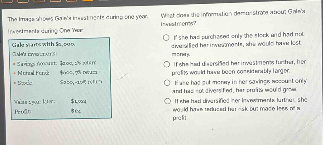 the image shows gales investments during one year. what does the information demonstrate about gales investments? investments during one year gale starts with $1,000. gales investments: - savings account: $200, 1% return - mutual fund: $600, 7% return - stock: $200, -10% return value 1 year later: $1,024 profit: $24 if she had purchased only the stock and had not diversified her investments, she would have lost money. if she had diversified her investments further, her profits would have been considerably larger. if she had put money in her savings account only and had not diversified, her profits would grow. if she had diversified her investments further, she would have reduced her risk but made less of a profit.