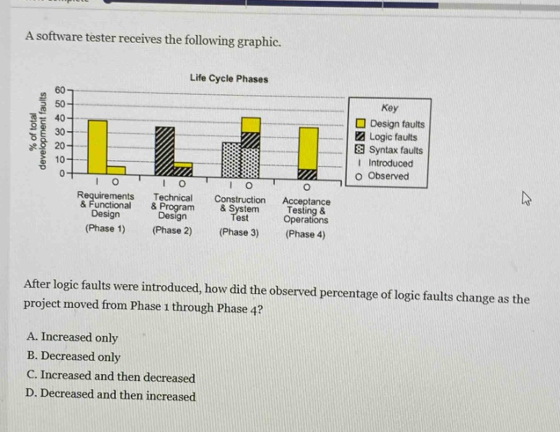 a software tester receives the following graphic. life cycle phases key design faults logic faults syntax faults introduced observed requirements & functional design (phase 1) technical & program design (phase 2) construction & system test (phase 3) acceptance testing & operations (phase 4) after logic faults were introduced, how did the observed percentage of logic faults change as the project moved from phase 1 through phase 4? a. increased only b. decreased only c. increased and then decreased d. decreased and then increased