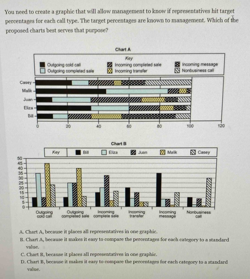 you need to create a graphic that will allow management to know if representatives hit target percentages for each call type. the target percentages are known to management. which of the proposed charts best serves that purpose? chart a key outgoing cold call incoming completed sale incoming message outgoing completed sale incoming transfer nonbusiness call casey malik juan eliza bill 0 20 40 60 80 100 120 chart b key bill eliza juan malik casey 50 45 40 35 30 25 20 15 10 5 0 outgoing cold call outgoing completed sale incoming complete sale incoming transfer incoming message nonbusiness call a. chart a, because it places all representatives in one graphic. b. chart a, because it makes it easy to compare the percentages for each category to a standard value. c. chart b, because it places all representatives in one graphic. d. chart b, because it makes it easy to compare the percentages for each category to a standard value.