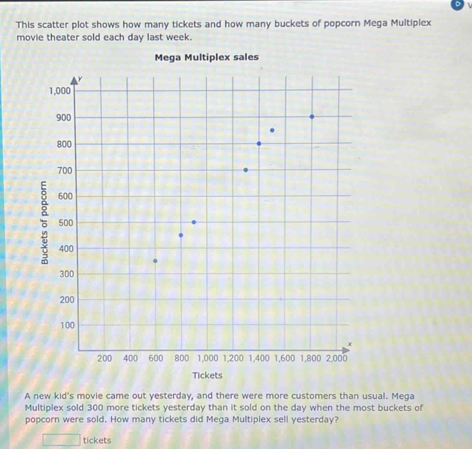 this scatter plot shows how many tickets and how many buckets of popcorn mega multiplex movie theater sold each day last week. mega multiplex sales a new kids movie came out yesterday, and there were more customers than usual. mega multiplex sold 300 more tickets yesterday than it sold on the day when the most buckets of popcorn were sold. how many tickets did mega multiplex sell yesterday? tickets