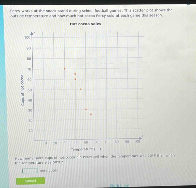 percy works at the snack stand during school football games. this scatter plot shows the outside temperature and how much hot cocoa percy sold at each game this season. hot cocoa sales how many more cups of hot cocoa did percy sell when the temperature was 30°f than when the temperature was 50°f? more cups