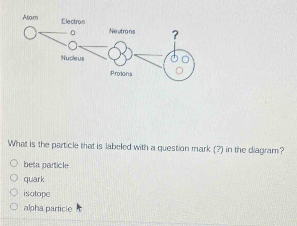what is the particle that is labeled with a question mark (?) in the diagram?\no beta particle\no quark\no isotope\no alpha particle