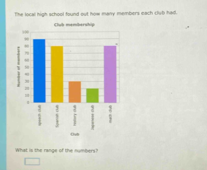 the local high school found out how many members each club had. club membership what is the range of the numbers?