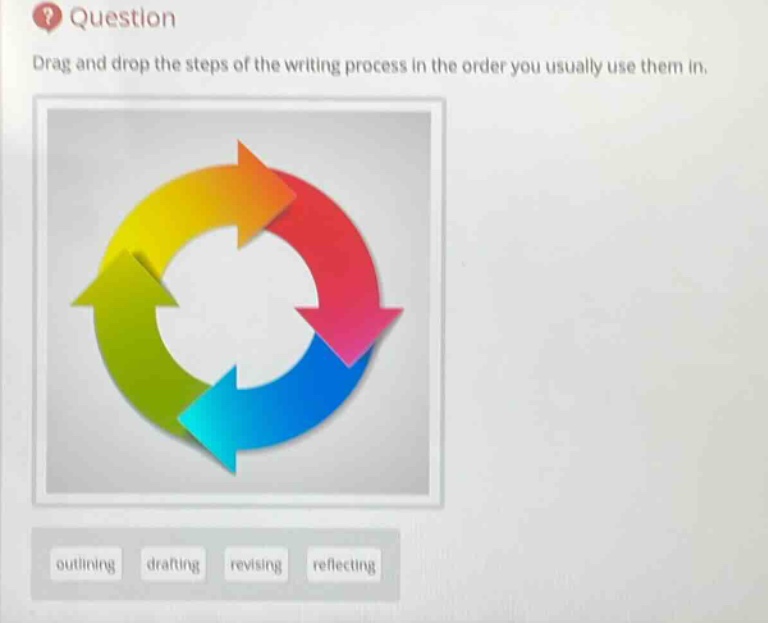 question\ndrag and drop the steps of the writing process in the order you usually use them in.\noutlining drafting revising reflecting