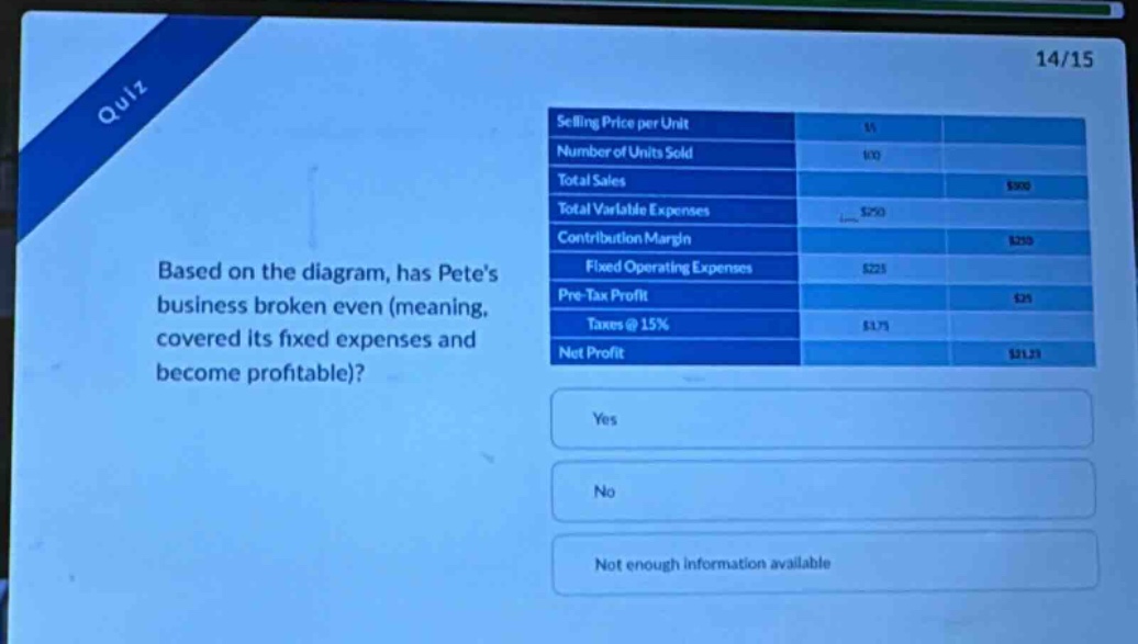 quiz 14/15 based on the diagram, has petes business broken even (meaning, covered its fixed expenses and become profitable)? selling price per unit: $1 number of units sold: 100 total sales: $100 total variable expenses: $20 contribution margin: $80 fixed operating expenses: $25 pre - tax profit: $55 taxes @ 15%: $8.25 net profit: $46.75 yes no not enough information available