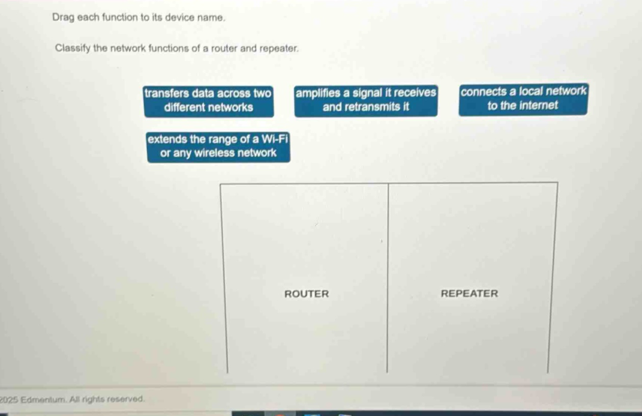 drag each function to its device name. classify the network functions of a router and repeater. transfers data across two different networks amplifies a signal it receives and retransmits it connects a local network to the internet extends the range of a wi - fi or any wireless network router repeater