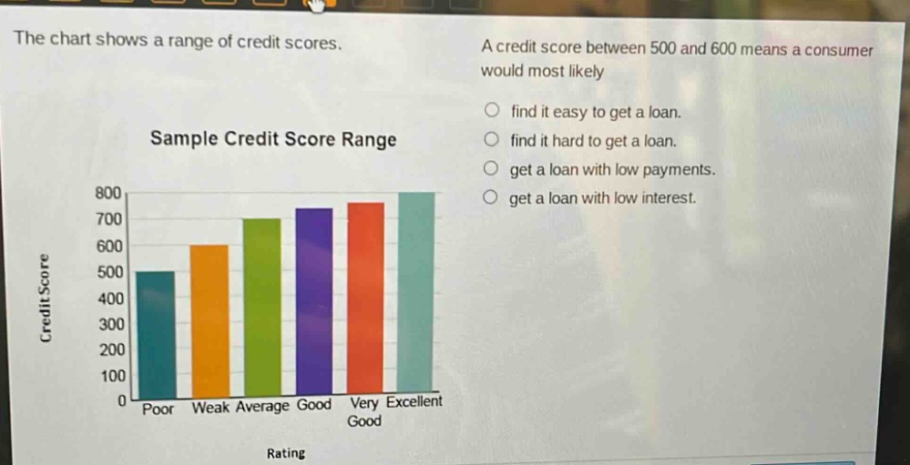 the chart shows a range of credit scores. a credit score between 500 and 600 means a consumer would most likely find it easy to get a loan. find it hard to get a loan. get a loan with low payments. get a loan with low interest. sample credit score range credit score 800 700 600 500 400 300 200 100 0 poor weak average good very good excellent rating