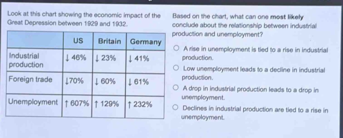 look at this chart showing the economic impact of the great depression between 1929 and 1932. based on the chart, what can one most likely conclude about the relationship between industrial production and unemployment? us britain germany industrial production ↓ 46% ↓ 23% ↓ 41% foreign trade ↓70% ↓ 60% ↓ 61% unemployment ↑ 607% ↑ 129% ↑ 232% a rise in unemployment is tied to a rise in industrial production. low unemployment leads to a decline in industrial production. a drop in industrial production leads to a drop in unemployment. declines in industrial production are tied to a rise in unemployment.