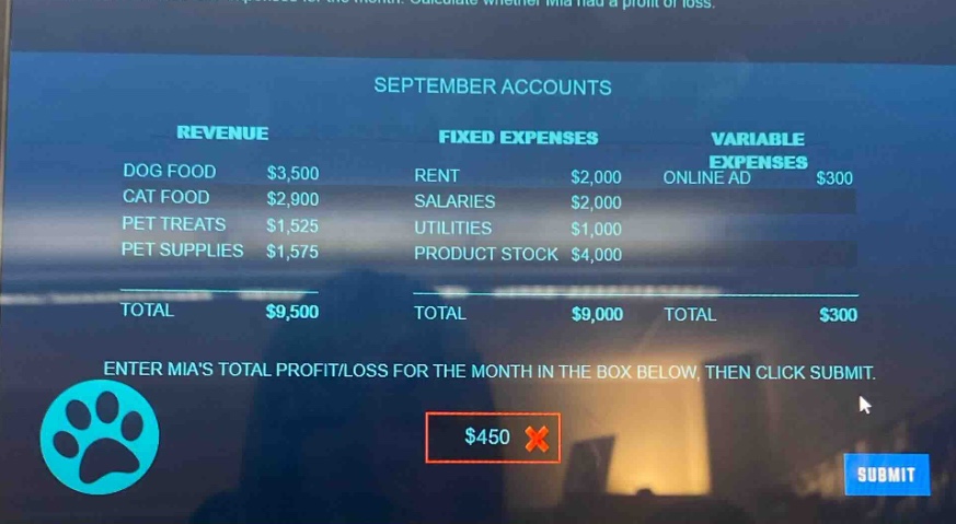 september accounts\nrevenue\ndog food $3,500\ncat food $2,900\npet treats $1,525\npet supplies $1,575\ntotal $9,500\nfixed expenses\nrent $2,000\nsalaries $2,000\nutilities $1,000\nproduct stock $4,000\ntotal $9,000\nvariable expenses\nonline ad $300\ntotal $300\nenter mias total profit/loss for the month in the box below, then click submit.