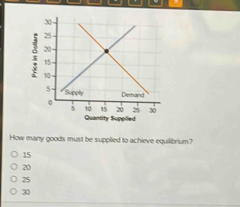 how many goods must be supplied to achieve equilibrium?\n15\n20\n25\n30