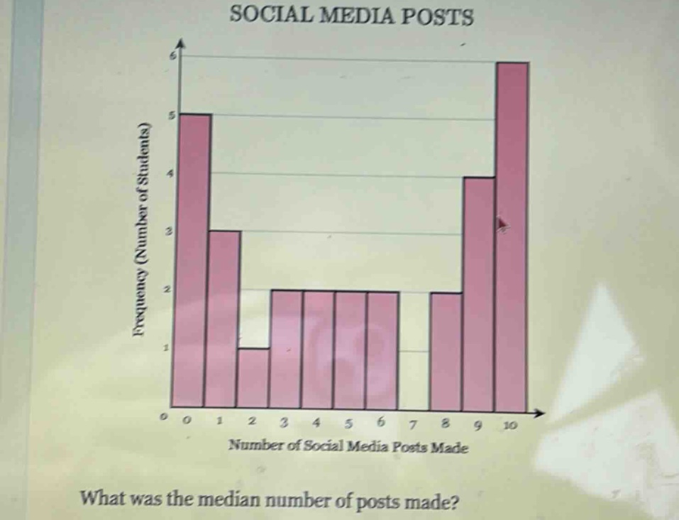 social media posts\nwhat was the median number of posts made?