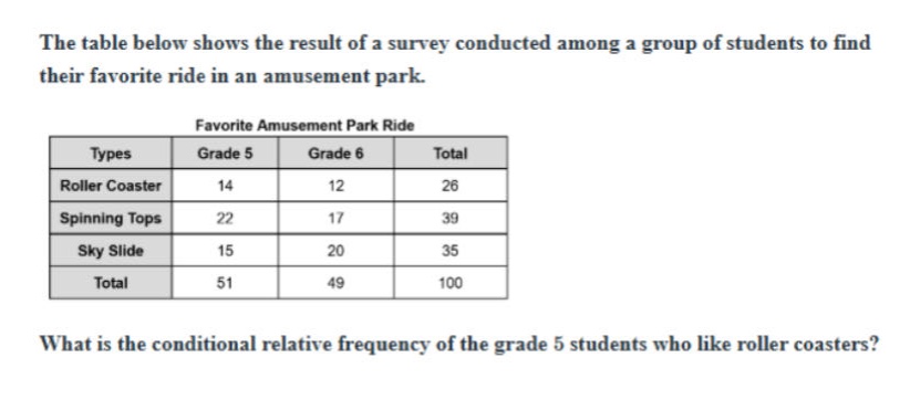 the table below shows the result of a survey conducted among a group of students to find their favorite ride in an amusement park. favorite amusement park ride types grade 5 grade 6 total roller coaster 14 12 26 spinning tops 22 17 39 sky slide 15 20 35 total 51 49 100 what is the conditional relative frequency of the grade 5 students who like roller coasters?