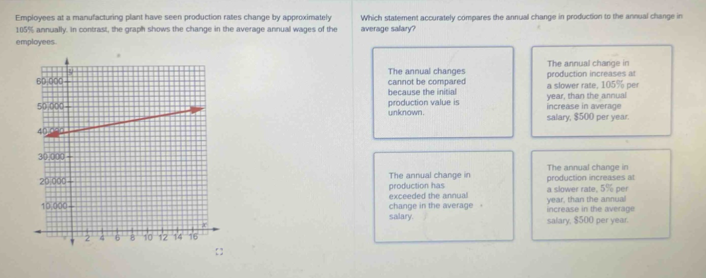 employees at a manufacturing plant have seen production rates change by approximately 105% annually. in contrast, the graph shows the change in the average annual wages of the employees. which statement accurately compares the annual change in production to the annual change in average salary? the annual changes cannot be compared because the initial production value is unknown. the annual change in production increases at a slower rate, 105% per year, than the annual increase in average salary, $500 per year. the annual change in production has exceeded the annual change in the average salary. the annual change in production increases at a slower rate, 5% per year, than the annual increase in the average salary, $500 per year.