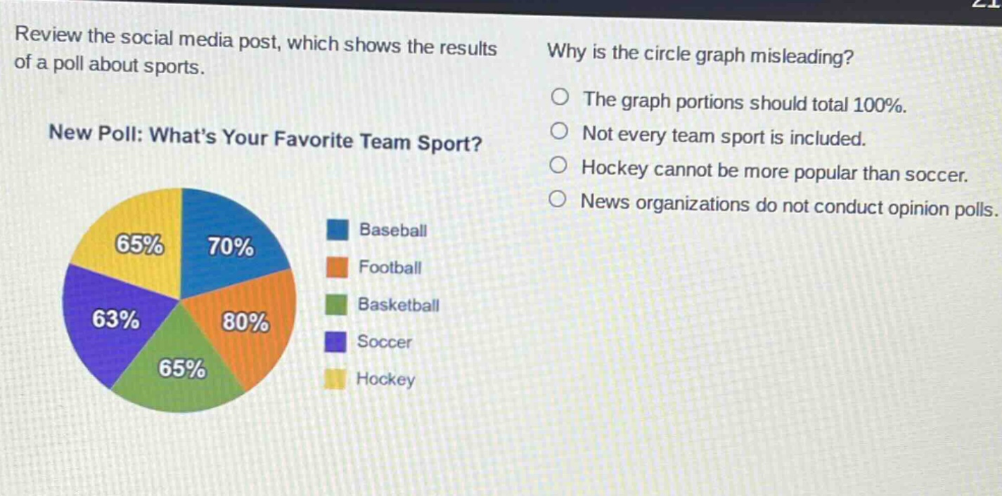 review the social media post, which shows the results of a poll about sports. new poll: whats your favorite team sport? why is the circle graph misleading? the graph portions should total 100%. not every team sport is included. hockey cannot be more popular than soccer. news organizations do not conduct opinion polls. baseball football basketball soccer hockey 65% 70% 63% 80% 65%
