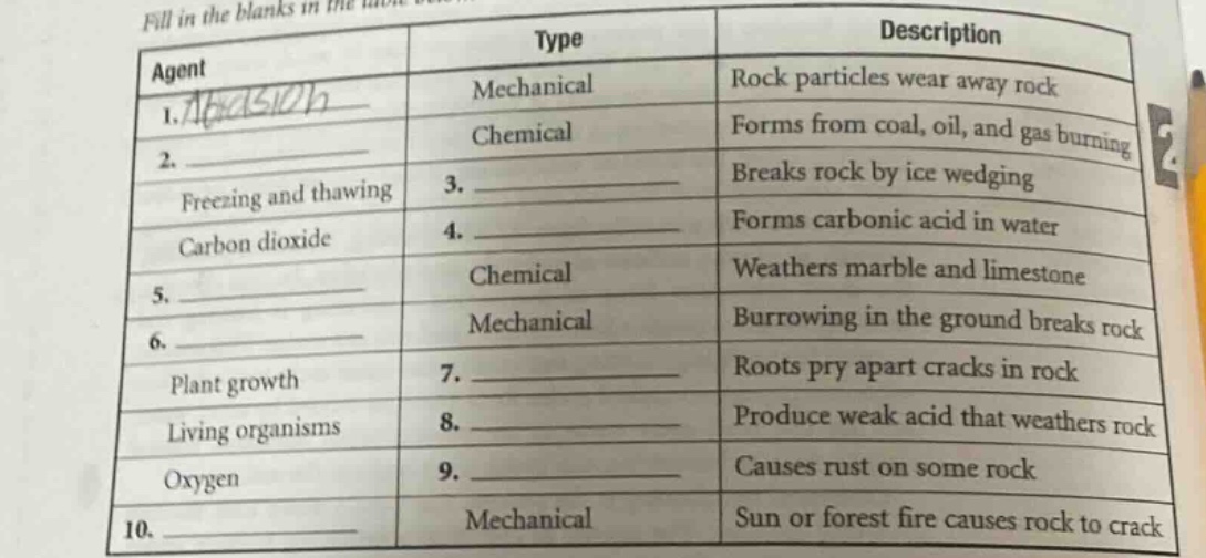 fill in the blanks in the table. agent type description 1. abrasion mechanical rock particles wear away rock 2. chemical forms from coal, oil, and gas burning freezing and thawing 3. breaks rock by ice wedging carbon dioxide 4. forms carbonic acid in water 5. chemical weathers marble and limestone 6. mechanical burrowing in the ground breaks rock plant growth 7. roots pry apart cracks in rock living organisms 8. produce weak acid that weathers rock oxygen 9. causes rust on some rock 10. mechanical sun or forest fire causes rock to crack