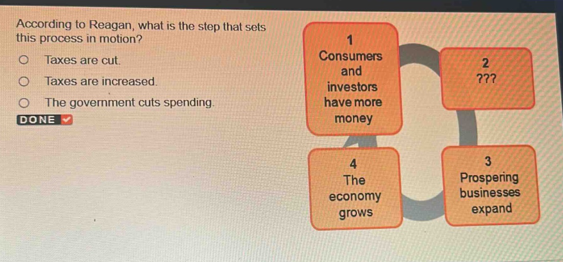 according to reagan, what is the step that sets this process in motion?\ntaxes are cut.\ntaxes are increased.\nthe government cuts spending.\ndone\n1 consumers and investors have more money\n2???\n3 prospering businesses expand\n4 the economy grows
