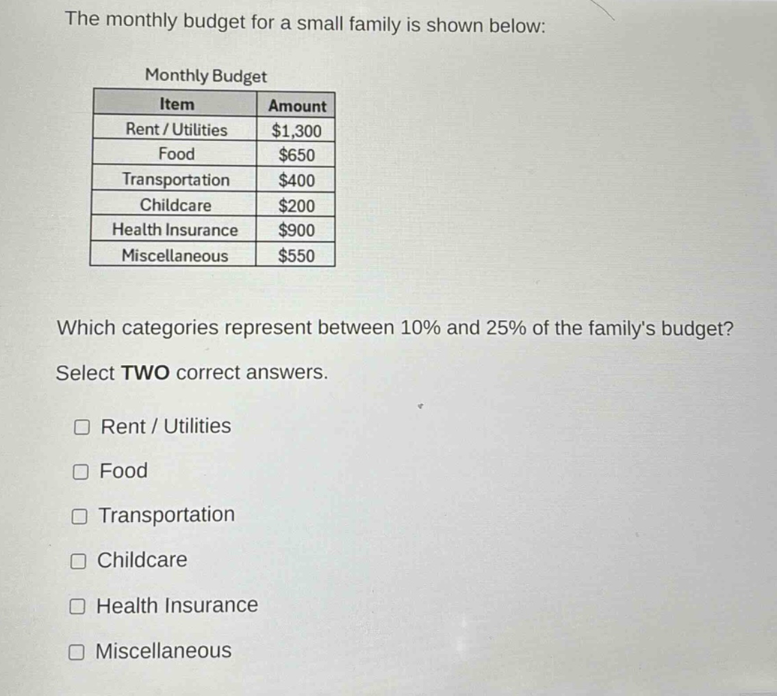 the monthly budget for a small family is shown below: monthly budget item amount rent / utilities $1,300 food $650 transportation $400 childcare $200 health insurance $900 miscellaneous $550 which categories represent between 10% and 25% of the familys budget? select two correct answers. rent / utilities food transportation childcare health insurance miscellaneous