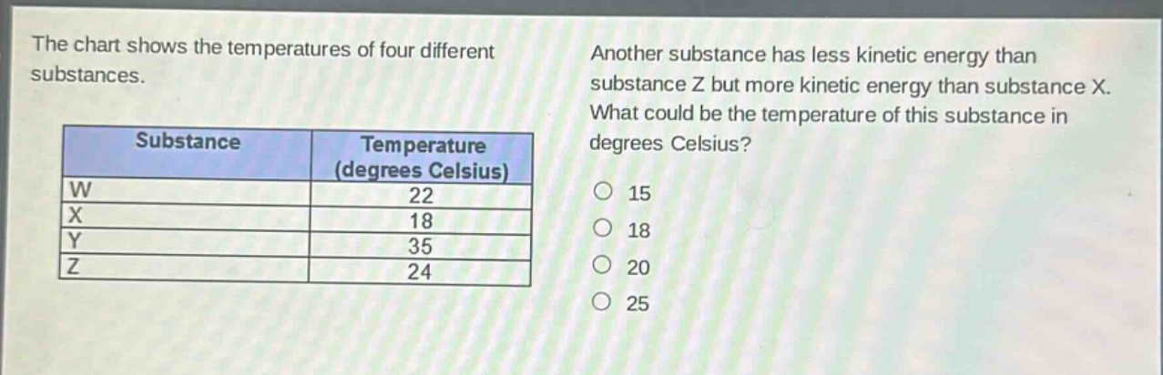 the chart shows the temperatures of four different substances. another substance has less kinetic energy than substance z but more kinetic energy than substance x. what could be the temperature of this substance in degrees celsius? substance temperature (degrees celsius) w 22 x 18 y 35 z 24 15 18 20 25