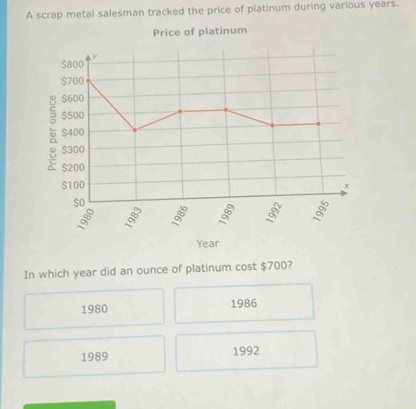a scrap metal salesman tracked the price of platinum during various years. price of platinum in which year did an ounce of platinum cost $700? 1980 1986 1989 1992