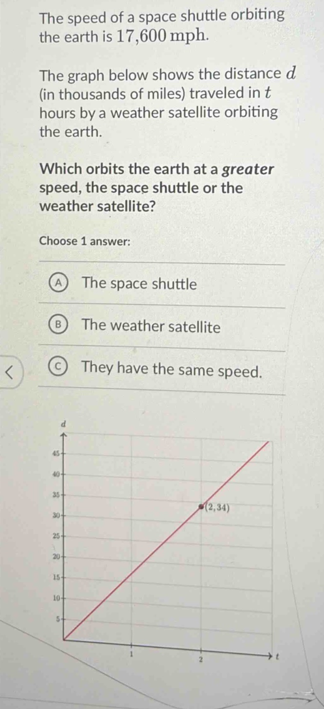 the speed of a space shuttle orbiting the earth is 17,600 mph. the graph below shows the distance d (in thousands of miles) traveled in t hours by a weather satellite orbiting the earth. which orbits the earth at a greater speed, the space shuttle or the weather satellite? choose 1 answer: a the space shuttle b the weather satellite c they have the same speed.
