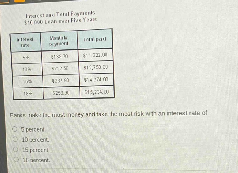 interest and total payments $10,000 loan over five years\ninterest rate monthly payment total paid\n5% $188.70 $11,322.00\n10% $212.50 $12,750.00\n15% $237.90 $14,274.00\n18% $253.90 $15,234.00\nbanks make the most money and take the most risk with an interest rate of\no 5 percent.\no 10 percent.\no 15 percent\no 18 percent.