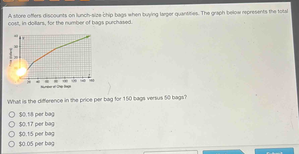 a store offers discounts on lunch - size chip bags when buying larger quantities. the graph below represents the total cost, in dollars, for the number of bags purchased. what is the difference in the price per bag for 150 bags versus 50 bags? $0.18 per bag $0.17 per bag $0.15 per bag $0.05 per bag