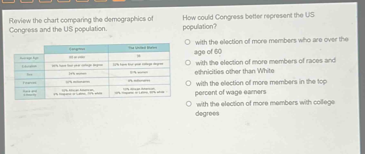review the chart comparing the demographics of congress and the us population. how could congress better represent the us population? with the election of more members who are over the age of 60 with the election of more members of races and ethnicities other than white with the election of more members in the top percent of wage earners with the election of more members with college degrees