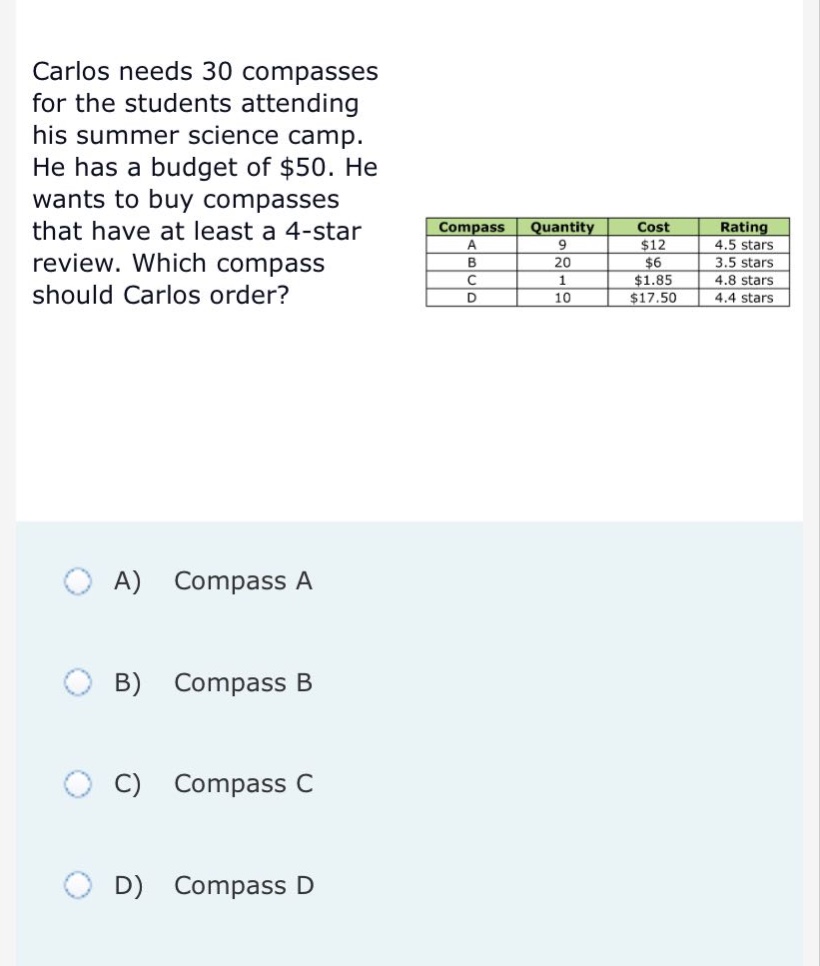 carlos needs 30 compasses for the students attending his summer science camp. he has a budget of $50. he wants to buy compasses that have at least a 4 - star review. which compass should carlos order? compass quantity cost rating a 9 $12 4.5 stars b 20 $6 3.5 stars c 1 $1.85 4.8 stars d 10 $17.50 4.4 stars a) compass a b) compass b c) compass c d) compass d