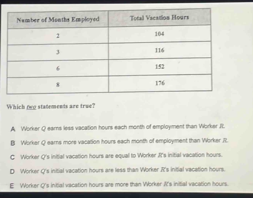 number of months employed total vacation hours 2 104 3 116 6 152 8 176 which two statements are true? a worker q earns less vacation hours each month of employment than worker r. b worker q earns more vacation hours each month of employment than worker r. c worker qs initial vacation hours are equal to worker rs initial vacation hours. d worker qs initial vacation hours are less than worker rs initial vacation hours. e worker qs initial vacation hours are more than worker rs initial vacation hours.