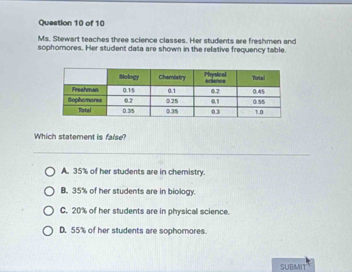 question 10 of 10 ms. stewart teaches three science classes. her students are freshmen and sophomores. her student data are shown in the relative frequency table. which statement is false? a. 35% of her students are in chemistry. b. 35% of her students are in biology. c. 20% of her students are in physical science. d. 55% of her students are sophomores.