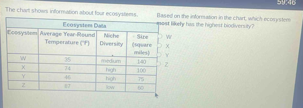 the chart shows information about four ecosystems. based on the information in the chart, which ecosystem most likely has the highest biodiversity? ecosystem data ecosystem average year - round temperature (°f) niche diversity size (square miles) w 35 medium 140 x 74 high 100 y 46 high 75 z 87 low 60