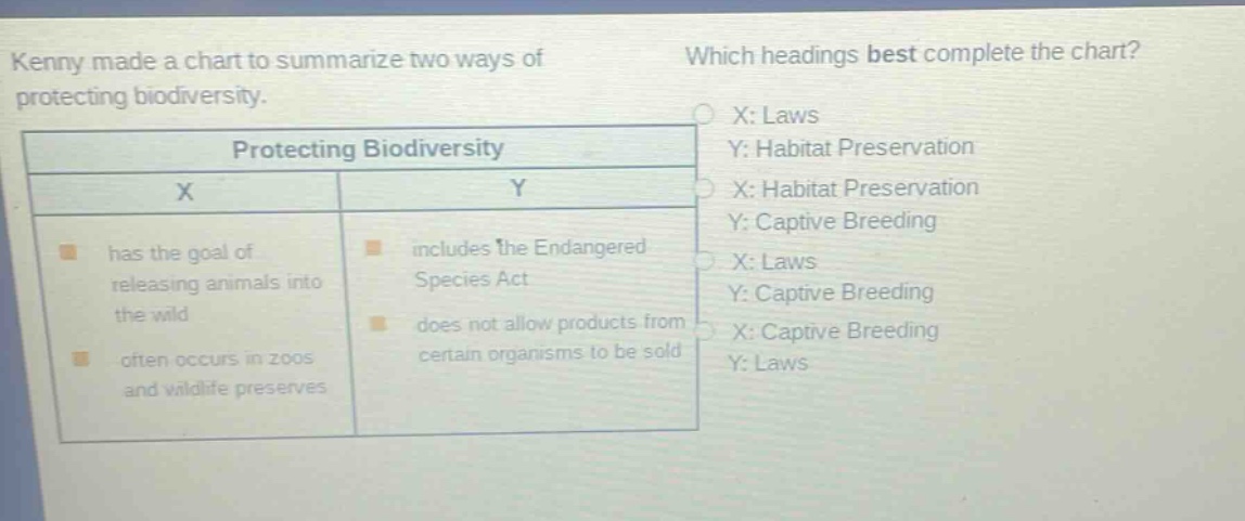 kenny made a chart to summarize two ways of protecting biodiversity. which headings best complete the chart? protecting biodiversity x y has the goal of releasing animals into the wild often occurs in zoos and wildlife preserves includes the endangered species act does not allow products from certain organisms to be sold x: laws y: habitat preservation x: habitat preservation y: captive breeding x: laws y: captive breeding x: captive breeding y: laws