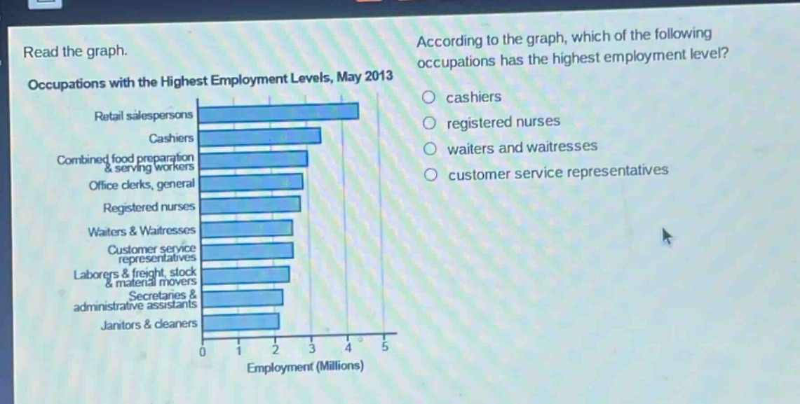 read the graph. occupations with the highest employment levels, may 2013 according to the graph, which of the following occupations has the highest employment level? retail salespersons cashiers combined food preparation & serving workers office clerks, general registered nurses waiters & waitresses customer service representatives laborers & freight, stock & material movers secretaries & administrative assistants janitors & cleaners cashiers registered nurses waiters and waitresses customer service representatives employment (millions)