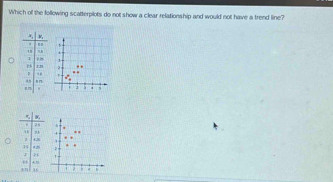 which of the following scatterplots do not show a clear relationship and would not have a trend line?
