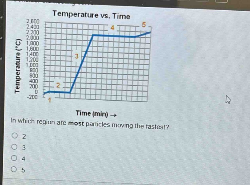 temperature vs. time\ntime (min) →\nin which region are most particles moving the fastest?\no 2\no 3\no 4\no 5